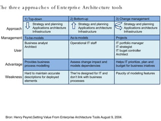 Approach Management User Advantage Weakness The three approaches of Enterprise Architecture tools Bron: Henry Peyret,Getting Value From Enterprise Architecture Tools August 9, 2004. 1) Top-down Strategy and planning Applications architecture Infrastructure To-be-models Business analyst Architect Provides business process modelling Hard to maintain accurate descriptions for deployed elements 2) Bottom-up Strategy and planning Applications architecture Infrastructure As-is-models Operational IT staff Assess change impact and models dependencies Ther’re designed for IT and don’t link with business processes  Strategy and planning Applications architecture  Infrastructure 3) Change management Projects IT portfolio manager IT strategist IT buget controller Architect Helps IT prioritize, plan and budget for business iniatives Paucity of modeling features  