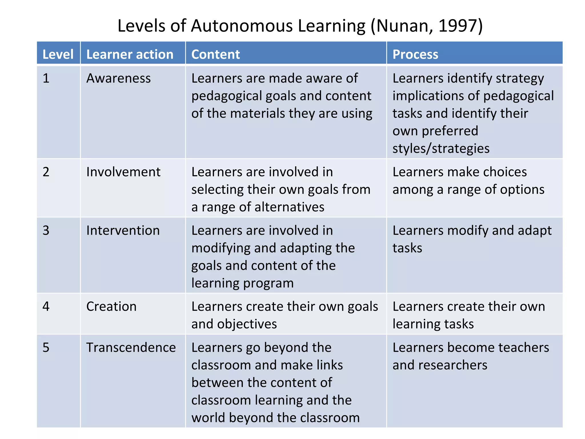 Levels of Autonomous Learning (Nunan, 1997) Level Learner action Content Process 1 Awareness Learners are made aware of pedagogical goals and content of the materials they are using Learners identify strategy implications of pedagogical tasks and identify their own preferred styles/strategies 2 Involvement Learners are involved in selecting their own goals from a range of alternatives  Learners make choices among a range of options 3 Intervention Learners are involved in modifying and adapting the goals and content of the learning program Learners modify and adapt tasks 4 Creation Learners create their own goals and objectives Learners create their own learning tasks 5 Transcendence Learners go beyond the classroom and make links between the content of classroom learning and the world beyond the classroom Learners become teachers and researchers 