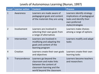 Levels of Autonomous Learning (Nunan, 1997) Level Learner action Content Process 1 Awareness Learners are made aware of pedagogical goals and content of the materials they are using Learners identify strategy implications of pedagogical tasks and identify their own preferred styles/strategies 2 Involvement Learners are involved in selecting their own goals from a range of alternatives  Learners make choices among a range of options 3 Intervention Learners are involved in modifying and adapting the goals and content of the learning program Learners modify and adapt tasks 4 Creation Learners create their own goals and objectives Learners create their own learning tasks 5 Transcendence Learners go beyond the classroom and make links between the content of classroom learning and the world beyond the classroom Learners become teachers and researchers 