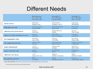 Different Needs Source: Mark McCrindle,  http://www.mccrindle.com.au/wp_pdf/BridgingTheGap_Employers.pdf 