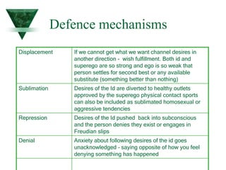 Defence mechanisms
Displacement If we cannot get what we want channel desires in
another direction - wish fulfillment. Both id and
superego are so strong and ego is so weak that
person settles for second best or any available
substitute (something better than nothing)
Sublimation Desires of the Id are diverted to healthy outlets
approved by the superego physical contact sports
can also be included as sublimated homosexual or
aggressive tendencies
Repression Desires of the Id pushed back into subconscious
and the person denies they exist or engages in
Freudian slips
Denial Anxiety about following desires of the id goes
unacknowledged – saying opposite of how you feel
denying something has happened
 