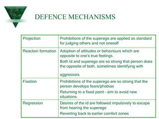 DEFENCE MECHANISMS
Projection Prohibitions of the superego are applied as standard
for judging others and not oneself
Reaction formation Adoption of attitudes or behaviours which are
opposite to one’s true feelings.
Both Id and superego are so strong that person does
the opposite of both, sometimes identifying with
aggressors
Fixation Prohibitions of the superego are so strong that the
person develops fears/phobias
Returning to a fixed point – aim to avoid new
situations
Regression Desires of the id are followed impulsively to escape
from hearing the superego
Reverting back to earlier comfort zones
 