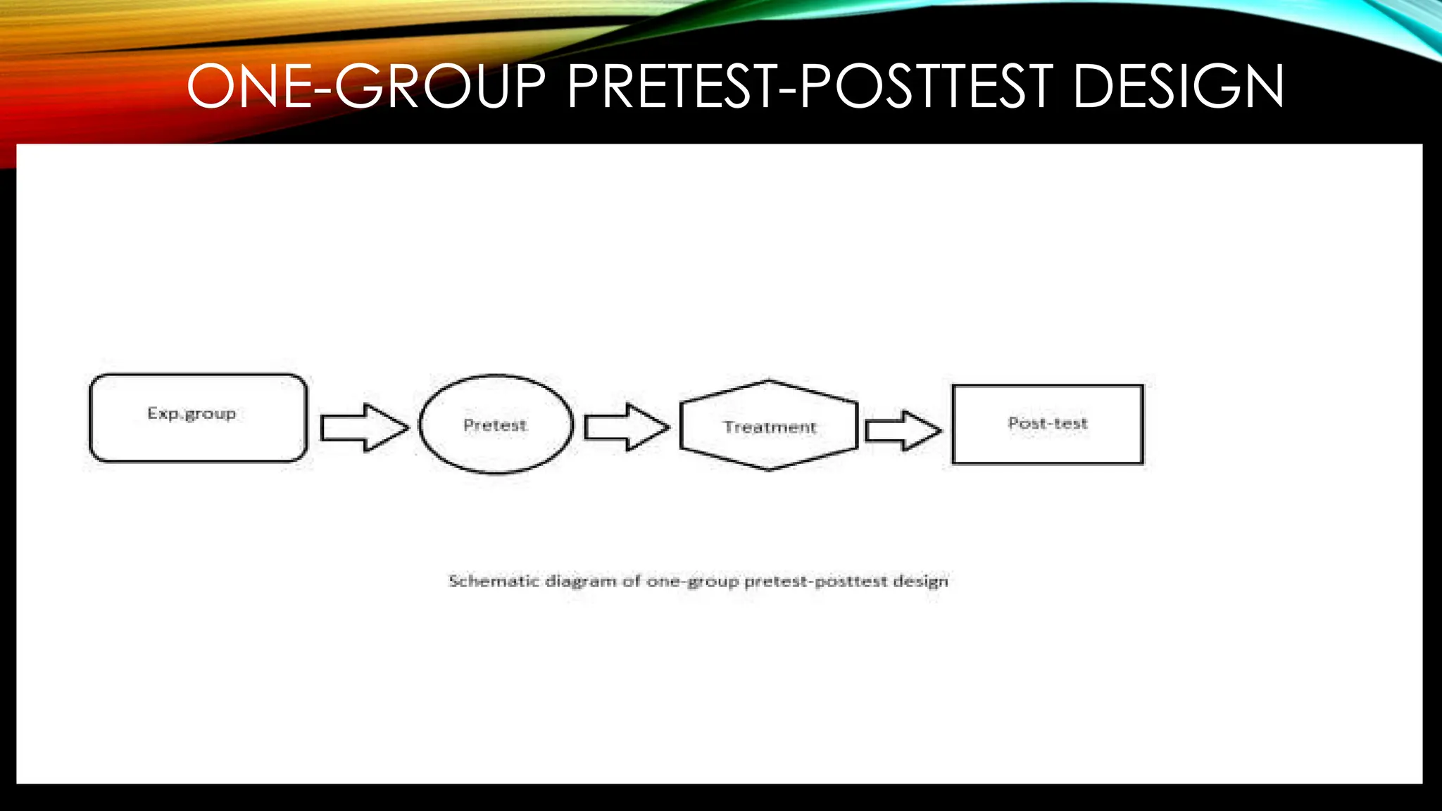 ONE-GROUP PRETEST-POSTTEST DESIGN
 