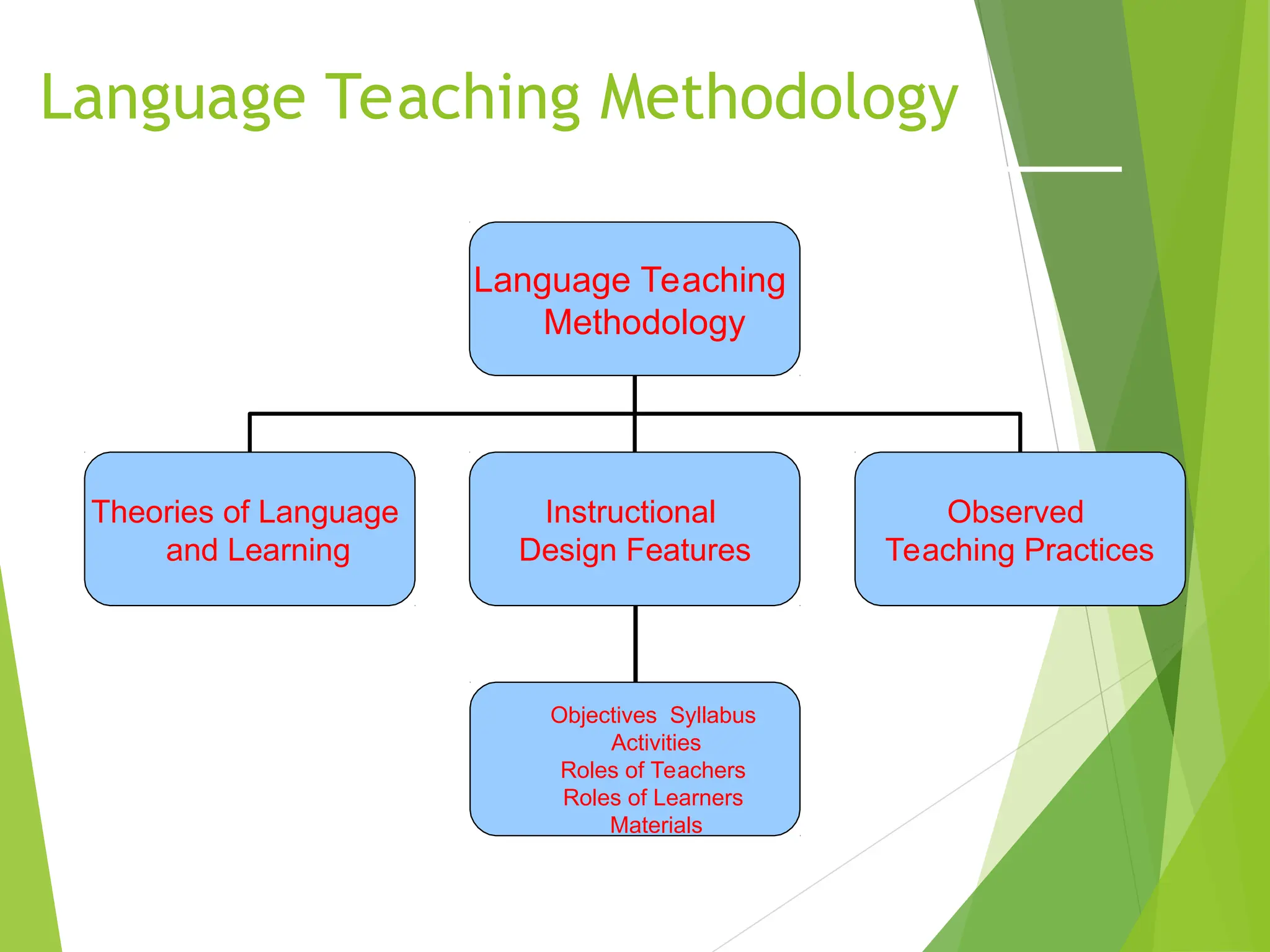 Language Teaching Methodology
Language Teaching
Methodology
Theories of Language
and Learning
Instructional
Design Features
Observed
Teaching Practices
Objectives Syllabus
Activities
Roles of Teachers
Roles of Learners
Materials
 