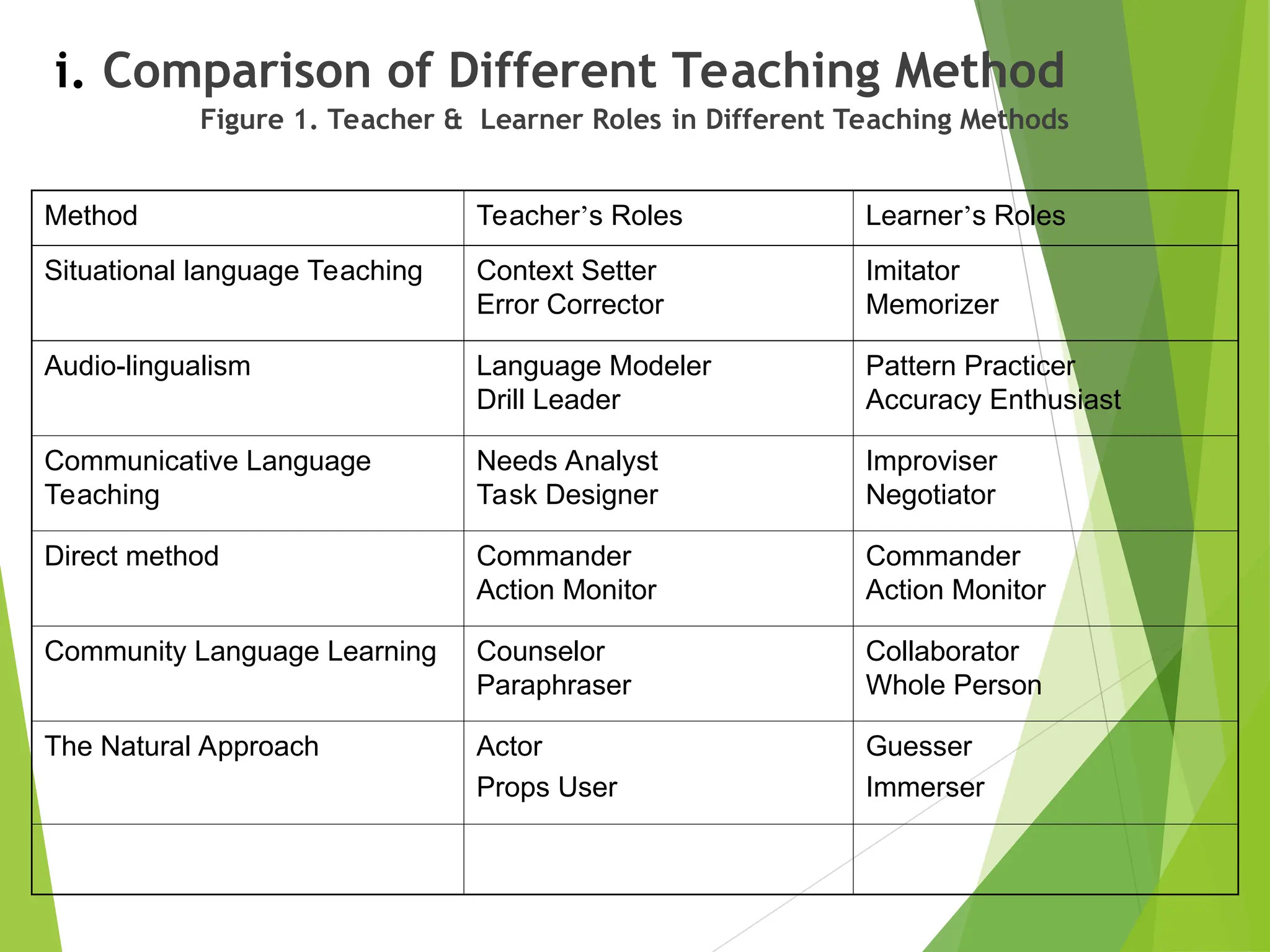 i. Comparison of Different Teaching Method
Figure 1. Teacher & Learner Roles in Different Teaching Methods
Method Teacher’s Roles Learner’s Roles
Situational language Teaching Context Setter
Error Corrector
Imitator
Memorizer
Audio-lingualism Language Modeler
Drill Leader
Pattern Practicer
Accuracy Enthusiast
Communicative Language
Teaching
Needs Analyst
Task Designer
Improviser
Negotiator
Direct method Commander
Action Monitor
Commander
Action Monitor
Community Language Learning Counselor
Paraphraser
Collaborator
Whole Person
The Natural Approach Actor
Props User
Guesser
Immerser
 