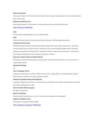 Means for Evaluation

Tests require translation from native to target and target to native language; applying grammar rules, answering questions

about foreign culture.

Response to Students' Errors

Heavy emphasis placed on correct answers; teacher supplies correct answers when students cannot.


The Direct Method

Goals

To communicate in target language; to think in target language.

Roles

Teacher directs class activities, but students and teacher are partners in the teaching/learning process.

Teaching/Learning Process

Students are taught to associate meaning and the target language directly. New target language words or phrases are

introduced through the use of realia, pictures or pantomime, never the native language. Students speak in the target

language a great deal and communicate as if in real situations. Grammar rules are learned inductively – by generalizing

from examples. Students practice new vocabulary using words in sentences.

Interaction: Student-Teacher & Student-Student

Both teacher and students initiate interaction, though student-initiated interaction with teacher or among each other, is

usually teacher-directed.

Dealing with Feelings

n/a

View of Language, Culture

Language is primary spoken, not written. Students study common, everyday speech in the target language. Aspects of

foreign culture are studied such as history, geography, daily life.

Aspects of Language the Approach Emphasizes

Vocabulary emphasized over grammar; oral communication considered basic, with reading, writing based on oral practice;

pronunciation emphasized from outset.

Role of Students' Native Language

Not used in the classroom.

Means for Evaluation

Students tested through actual use, such as in oral interviews and assigned written paragraphs.

Response to Students' Errors

Self-correction encouraged whenever possible.


The Audio-Lingual Method
 
