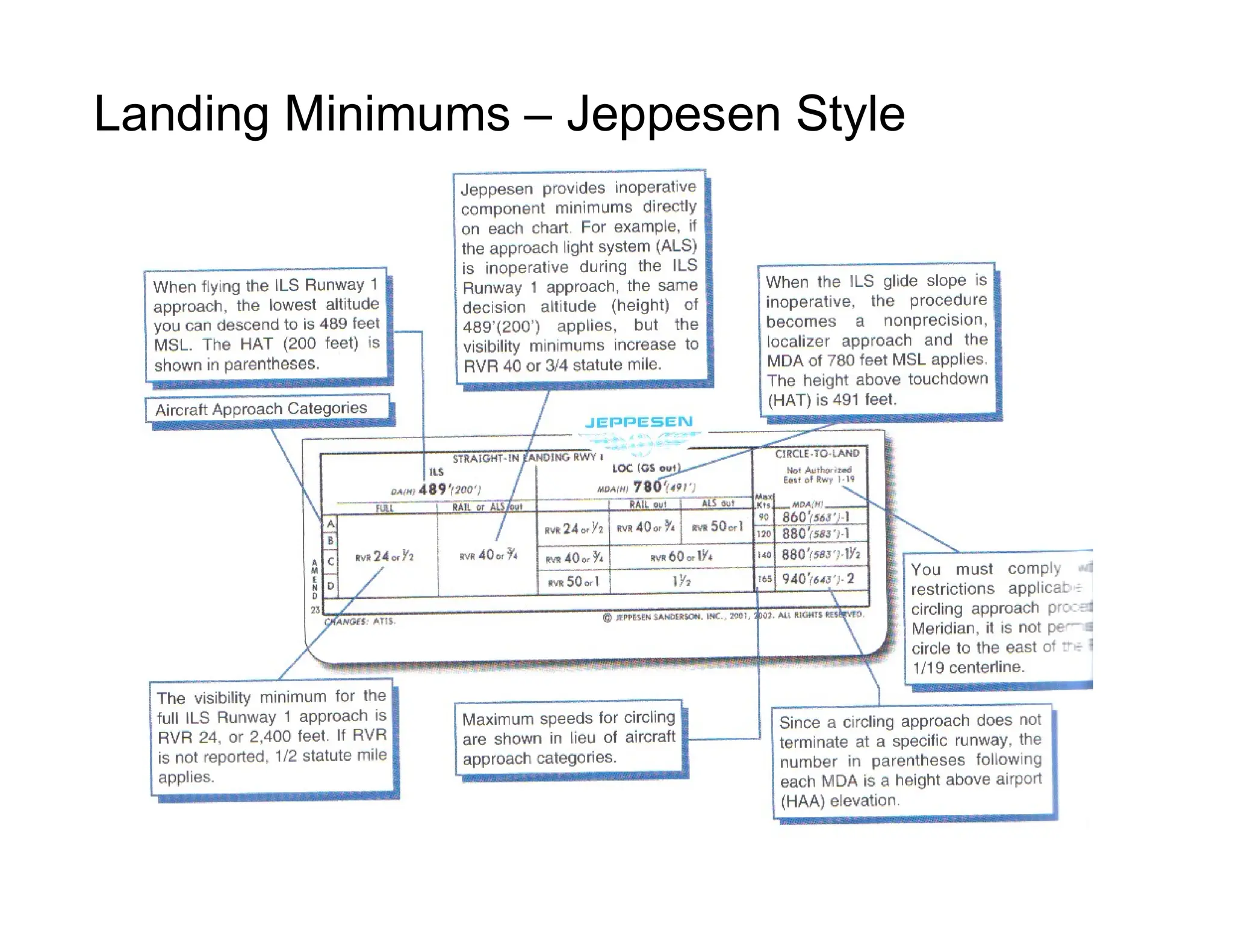 Landing Minimums – Jeppesen Style
 