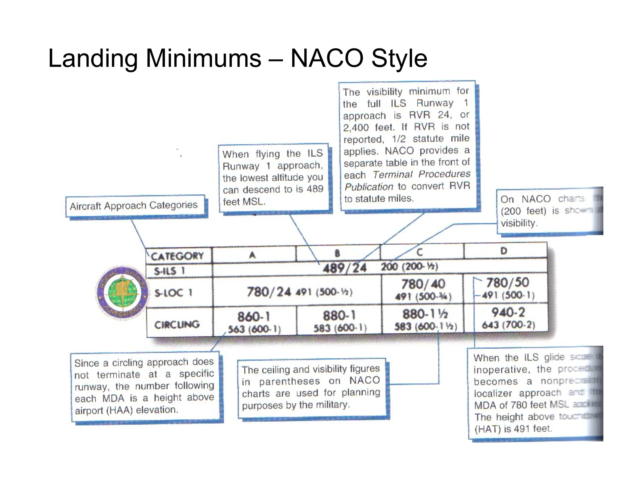 Landing Minimums – NACO Style
 