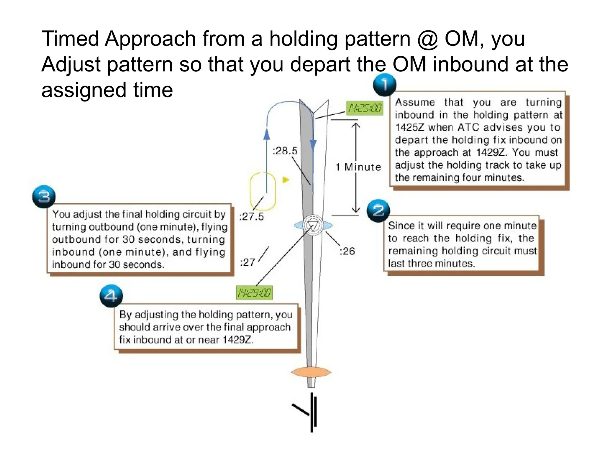 Instrument Ground School 2015
Timed Approach from a holding pattern @ OM, you
Adjust pattern so that you depart the OM inbound at the
assigned time
 
