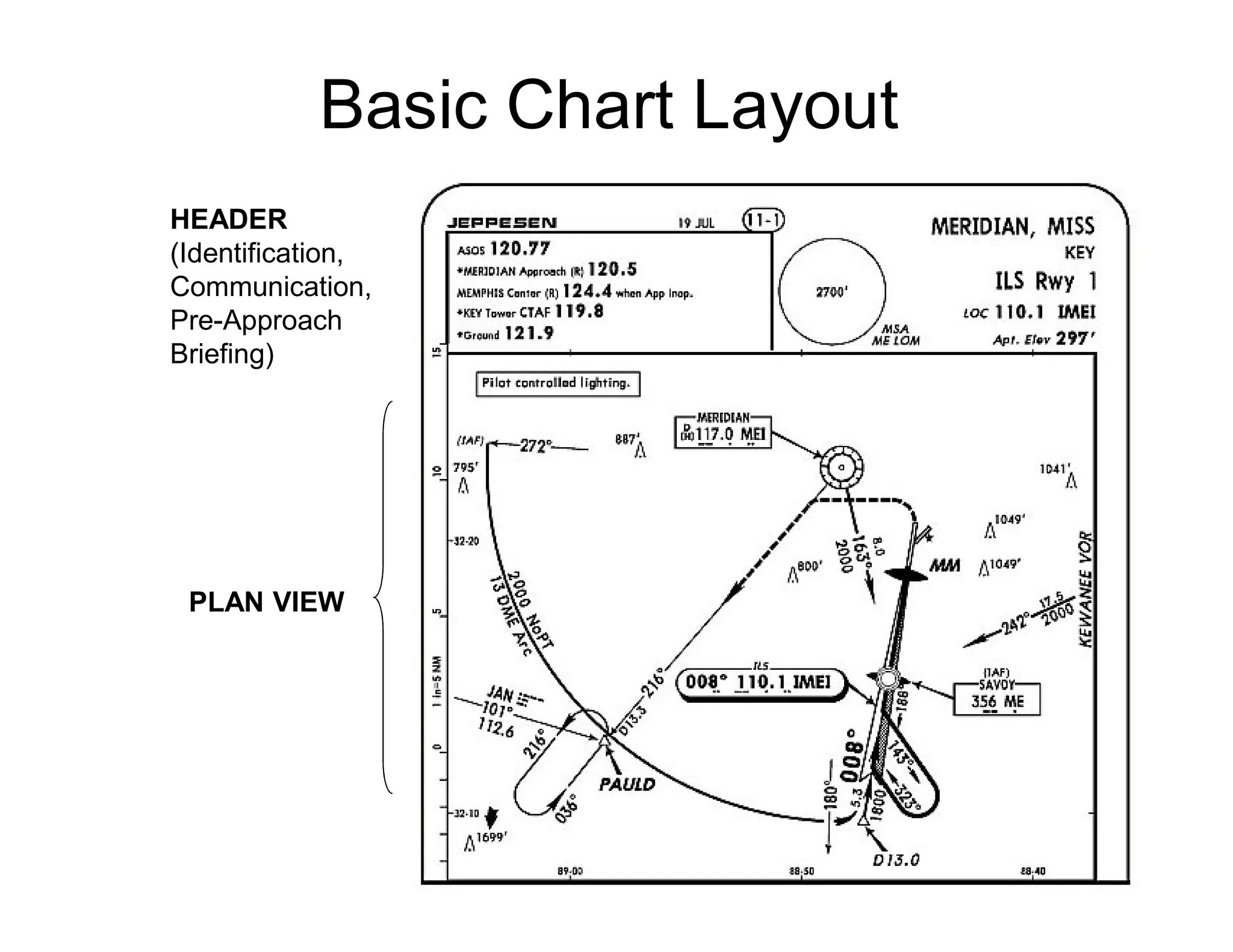 HEADER
(Identification,
Communication,
Pre-Approach
Briefing)
PLAN VIEW
Basic Chart Layout
 