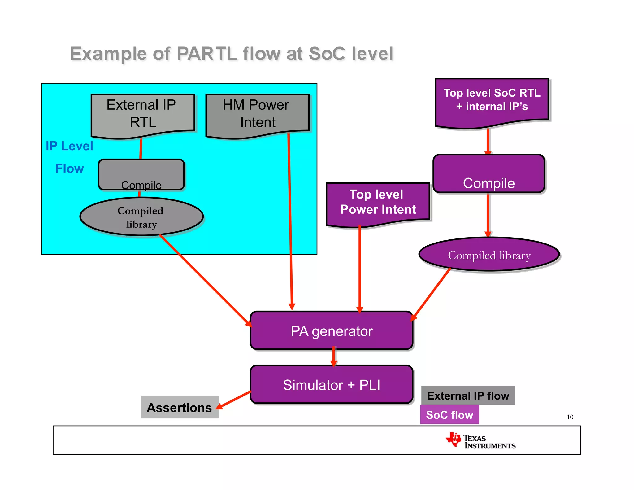 Top level SoC RTL
           External IP        HM Power                              + internal IP’s
              RTL               Intent
IP Level
 Flow
             Compile                                                 Compile
                                                 Top level
            Compiled                            Power Intent
             library

                                                                   Compiled library




                                         PA generator


                                     Simulator + PLI
                                                               External IP flow
                 Assertions
                                                               SoC flow               10
 