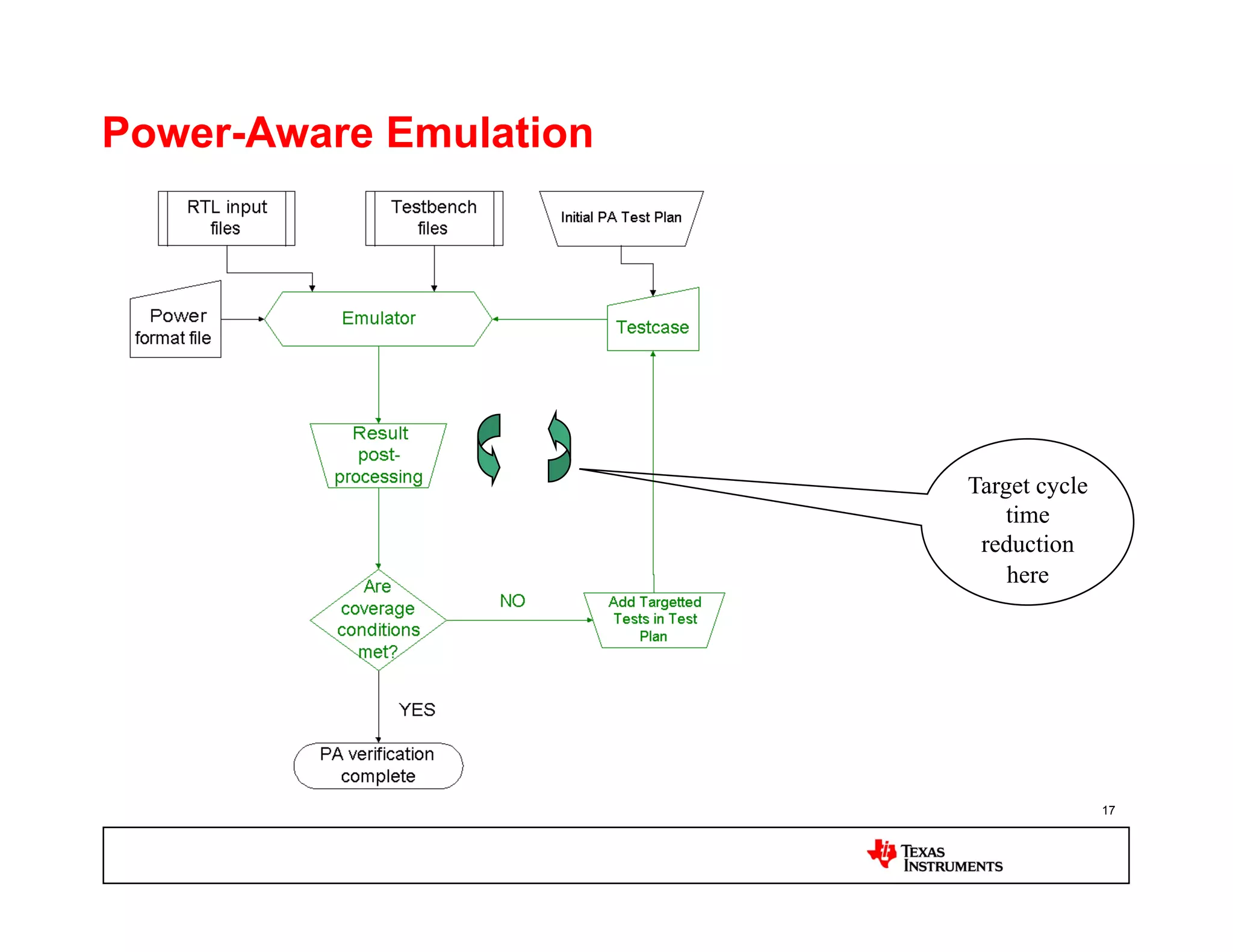 Power-Aware Emulation




                        Target cycle
                            time
                         reduction
                            here




                                       17
 