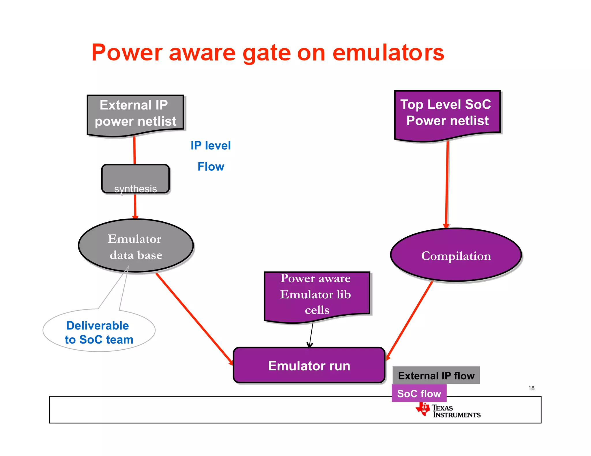 External IP                               Top Level SoC
    power netlist                               Power netlist
                    IP level
                     Flow
       synthesis



      Emulator
      data base                                    Compilation
                                Power aware
                                Emulator lib
                                   cells
Deliverable
to SoC team

                               Emulator run
                                               External IP flow
                                                                  18
                                               SoC flow
 