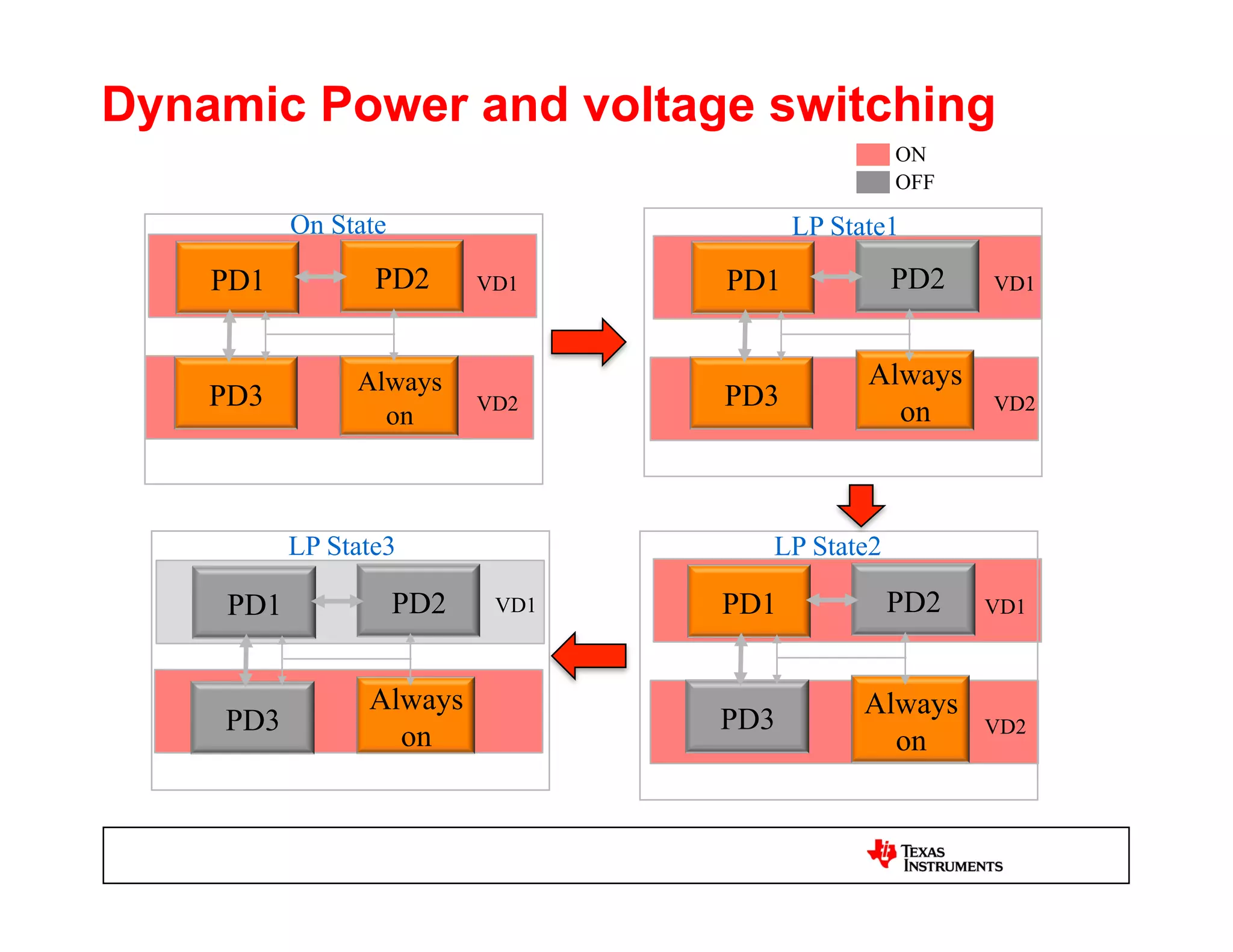 Dynamic Power and voltage switching
                                                ON
                                                OFF

          On State                      LP State1
    PD1          PD2       VD1    PD1           PD2    VD1



               Always                         Always
    PD3                    VD2    PD3                  VD2
                 on                             on



          LP State3                 LP State2

    PD1              PD2    VD1   PD1           PD2    VD1



                Always                        Always
    PD3                           PD3                  VD2
                  on                            on
 