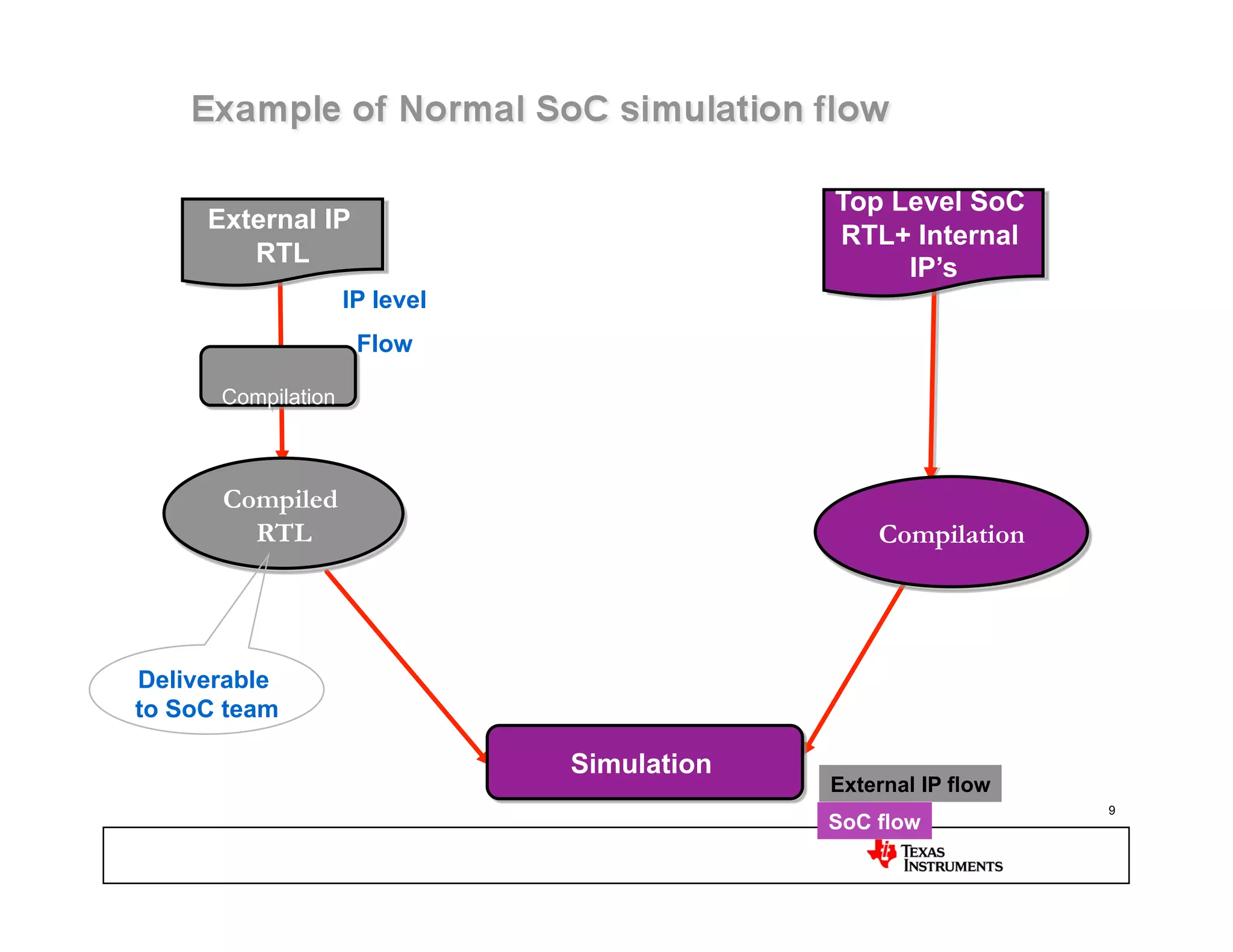 Top Level SoC
     External IP
                                            RTL+ Internal
        RTL
                                                 IP’s
                    IP level
                     Flow

      Compilation



      Compiled
        RTL                                     Compilation




Deliverable
to SoC team

                               Simulation
                                            External IP flow
                                                               9
                                            SoC flow
 