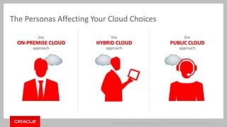 The Personas Affecting Your Cloud Choices 
Copyright © 2014 Oracle and/or its affiliates. All rights reserved. | 
Oracle Confidential – Internal/Restricted/Highly Restricted 11 
the 
ON-PREMISE CLOUD 
approach 
the 
HYBRID CLOUD 
approach 
the 
PUBLIC CLOUD 
approach 
 