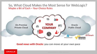 So, What Cloud Makes the Most Sense for WebLogic? 
Maybe a Bit of Each – Your Choice Rules 
Good news with Oracle: you can move at your own pace 
Copyright © 2014 Oracle and/or its affiliates. All rights reserved. | 
On-Premise 
Private Cloud 
Oracle 
Public Cloud 
YOUR 
COMPANY 
 