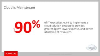 90% of IT executives want to implement a 
cloud solution because it provides 
greater agility, lower expense, and better 
utilization of resources. 
Copyright © 2014 Oracle and/or its affiliates. All rights reserved. | 
nearly 
Computerworld 
Cloud Survey 
2014 
Cloud is Mainstream 
 