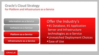 Oracle’s Cloud Strategy 
For Platform and Infrastructure as-a-Service 
Copyright © 2014 Oracle and/or its affiliates. All rights reserved. | 
Information-as-a-Service 
Software-as-a-Service 
Platform-as-a-Service 
Infrastructure-as-a-Service 
Offer the Industry’s 
#1 Database, #1 Application 
Server and Infrastructure 
technologies as-a-Service 
Unmatched Deployment Choices 
Ease of Use 
 