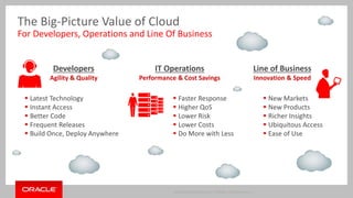 The Big-Picture Value of Cloud 
For Developers, Operations and Line Of Business 
Copyright © 2014 Oracle and/or its affiliates. All rights reserved. | 
Line of Business 
Innovation & Speed 
 New Markets 
 New Products 
 Richer Insights 
 Ubiquitous Access 
 Ease of Use 
Developers 
Agility & Quality 
 Latest Technology 
 Instant Access 
 Better Code 
 Frequent Releases 
 Build Once, Deploy Anywhere 
IT Operations 
Performance & Cost Savings 
 Faster Response 
 Higher QoS 
 Lower Risk 
 Lower Costs 
 Do More with Less 
 