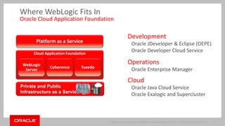 Where WebLogic Fits In 
Oracle Cloud Application Foundation 
Development 
Oracle JDeveloper & Eclipse (OEPE) 
Oracle Developer Cloud Service 
Operations 
Oracle Enterprise Manager 
Cloud 
Oracle Java Cloud Service 
Oracle Exalogic and Supercluster 
Copyright © 2014 Oracle and/or its affiliates. All rights reserved. | 
© 2014 Oracle and/or its affiliates. All rights reserveOd.r a |cle Confidential – Internal/Restricted/Highly Restricted 8 
Platform as a Service 
Cloud Application Foundation 
WebLogic 
Server 
Coherence Tuxedo 
Private and Public 
Infrastructure as a Service 
 
