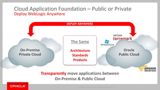 Cloud Application Foundation – Public or Private 
DEPLOY ANYWHERE 
The Same 
Copyright © 2014 Oracle and/or its affiliates. All rights reserved. | 
Deploy WebLogic Anywhere 
Architecture 
Standards 
Products 
Transparently move applications between 
On-Premise & Public Cloud 
On-Premise 
Private Cloud 
Oracle 
Public Cloud 
 