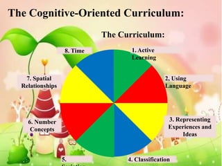 The Cognitive-Oriented Curriculum:
                             The Curriculum:
                   8. Time          1. Active
                                    Learning


   7. Spatial                                     2, Using
  Relationships                                   Language




    6. Number                                      3. Representing
     Concepts                                      Experiences and
                                                        Ideas



                  5.               4. Classification
 
