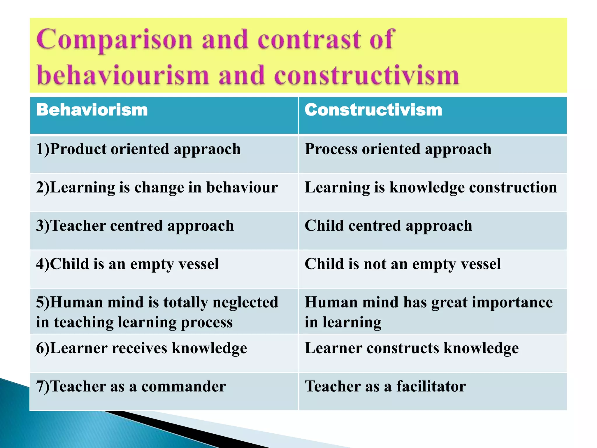 Behaviorism Constructivism
1)Product oriented appraoch Process oriented approach
2)Learning is change in behaviour Learning is knowledge construction
3)Teacher centred approach Child centred approach
4)Child is an empty vessel Child is not an empty vessel
5)Human mind is totally neglected
in teaching learning process
Human mind has great importance
in learning
6)Learner receives knowledge Learner constructs knowledge
7)Teacher as a commander Teacher as a facilitator
 