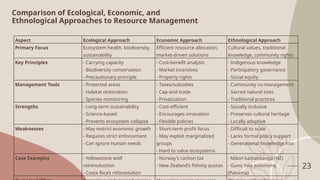 Comparison of Ecological, Economic, and
Ethnological Approaches to Resource Management
23
Aspect Ecological Approach Economic Approach Ethnological Approach
Primary Focus Ecosystem health, biodiversity,
sustainability
Efficient resource allocation,
market-driven solutions
Cultural values, traditional
knowledge, community rights
Key Principles - Carrying capacity
- Biodiversity conservation
- Precautionary principle
- Cost-benefit analysis
- Market incentives
- Property rights
- Indigenous knowledge
- Participatory governance
- Social equity
Management Tools - Protected areas
- Habitat restoration
- Species monitoring
- Taxes/subsidies
- Cap-and-trade
- Privatization
- Community co-management
- Sacred natural sites
- Traditional practices
Strengths - Long-term sustainability
- Science-based
- Prevents ecosystem collapse
- Cost-efficient
- Encourages innovation
- Flexible policies
- Socially inclusive
- Preserves cultural heritage
- Locally adaptive
Weaknesses - May restrict economic growth
- Requires strict enforcement
- Can ignore human needs
- Short-term profit focus
- May exploit marginalized
groups
- Hard to value ecosystems
- Difficult to scale
- Lacks formal policy support
- Generational knowledge loss
Case Examples - Yellowstone wolf
reintroduction
- Costa Rica’s reforestation
- Norway’s carbon tax
- New Zealand’s fishing quotas
- Māori kaitiakitanga (NZ)
- Guna Yala autonomy
(Panama)
 