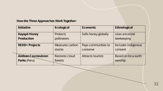 32
Howthe Three Approaches WorkTogether-
Initiative Ecological Economic Ethnological
Kayapó Honey
Production
Protects
pollinators
Sells honeyglobally Uses ancestral
beekeeping
REDD+ Projects Measures carbon
stocks
Pays communities to
conserve
Includes indigenous
consent
AndeanCosmovision
Parks (Peru)
Restores cloud
forests
Attracts tourists BasedonInca earth
worship
 