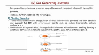P A G E 1 0
(C) Gas Generating Systems
• Gas-generating systems are prepared using effervescent compounds along with hydrophilic
polymers.
• These are further classified into three types.
I) Floating Capsules
• These dosage forms involve encapsulation of drugs in hydrophilic polymers like ethyl cellulose
and eudragit RS-100 with effervescent agents such as sodium bicarbonate, calcium
carbonate, etc.
• Upon contact with gastric fluid, the capsule shell dissolves with subsequent swelling, forming a
gelatinous barrier, which remains buoyant in the gastric juice for an extended period.
 