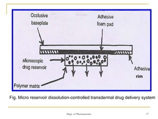 Dept. of Pharmaceutics 17
rim
Fig. Micro reservoir dissolution-controlled transdermal drug delivery system
 