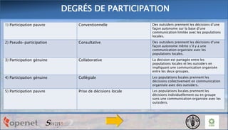 DEGRÉS DE PARTICIPATION
1) Participation pauvre

Conventionnelle

Des outsiders prennent les décisions d’une
façon autonome sur la base d’une
communication limitée avec les populations
locales.

2) Pseudo-participation

Consultative

Des outsiders prennent les décisions d’une
façon autonome même s’il y a une
communication organisée avec les
populations locales.

3) Participation génuine

Collaborative

La décision est partagée entre les
populations locales et les outsiders en
impliquant une communication organisée
entre les deux groupes.

4) Participation génuine

Collégiale

Les populations locales prennent les
décisions collectivement en communication
organisée avec des outsiders.

5) Participation pauvre

Prise de décisions locale

Les populations locales prennent les
décisions individuellement ou en groupe
sans une communication organisée avec les
outsiders.

 