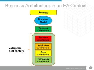11Copyright © Real IRM Solutions (Pty) Ltd 2016
Business Architecture in an EA Context
Strategy
Business
Model
Business
Architecture
Application
Architecture
Business
Architecture
Data
Architecture
Technology
Architecture
Enterprise
Architecture
 