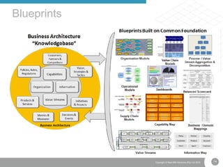 14Copyright © Real IRM Solutions (Pty) Ltd 2016
The Architecture Toolbox
Blueprints
 