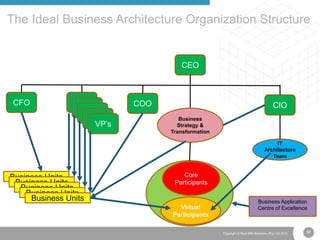 58Copyright © Real IRM Solutions (Pty) Ltd 2016
The Ideal Business Architecture Organization Structure
CEO
CFO COO CIOCEO
CEO
CEO
CEO
VP’s
Business Units
Business Units
Business Units
Business Units
Business Units
Business
Strategy &
Transformation
IT
Architecture
Team
Business Application
Centre of Excellence
Core
Participants
Virtual
Participants
 