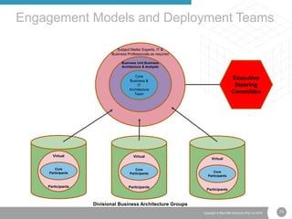 73Copyright © Real IRM Solutions (Pty) Ltd 2016
Virtual
Participants
Engagement Models and Deployment Teams
Core
Participants
Virtual
Participants
Core
Participants
Virtual
Participants
Core
Participants
Divisional Business Architecture Groups
Subject Matter Experts, IT &
Business Professionals as required
Business Unit Business
Architecture & Analysts
Core
Business &
IT
Architecture
Team
Executive
Steering
Committee
 