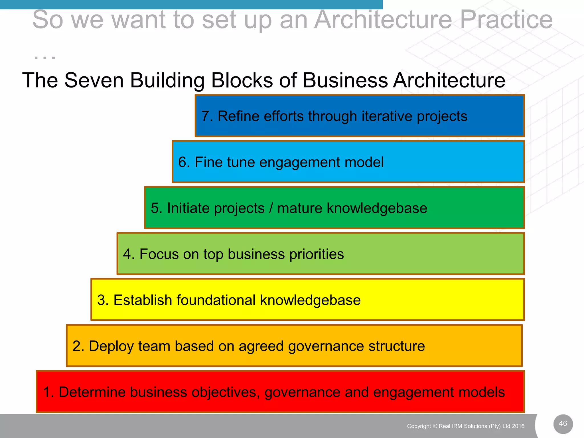 46Copyright © Real IRM Solutions (Pty) Ltd 2016
The Seven Building Blocks of Business Architecture
So we want to set up an Architecture Practice
…
1. Determine business objectives, governance and engagement models
2. Deploy team based on agreed governance structure
3. Establish foundational knowledgebase
4. Focus on top business priorities
5. Initiate projects / mature knowledgebase
6. Fine tune engagement model
7. Refine efforts through iterative projects
 