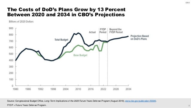 Approaches to Changing Military Compensation Slide 3
