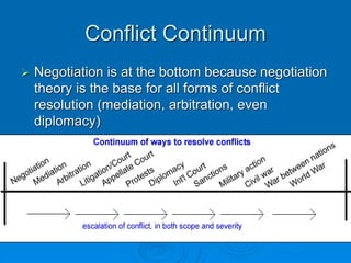 Conflict Continuum
 Negotiation is at the bottom because negotiation
theory is the base for all forms of conflict
resolution (mediation, arbitration, even
diplomacy)
 