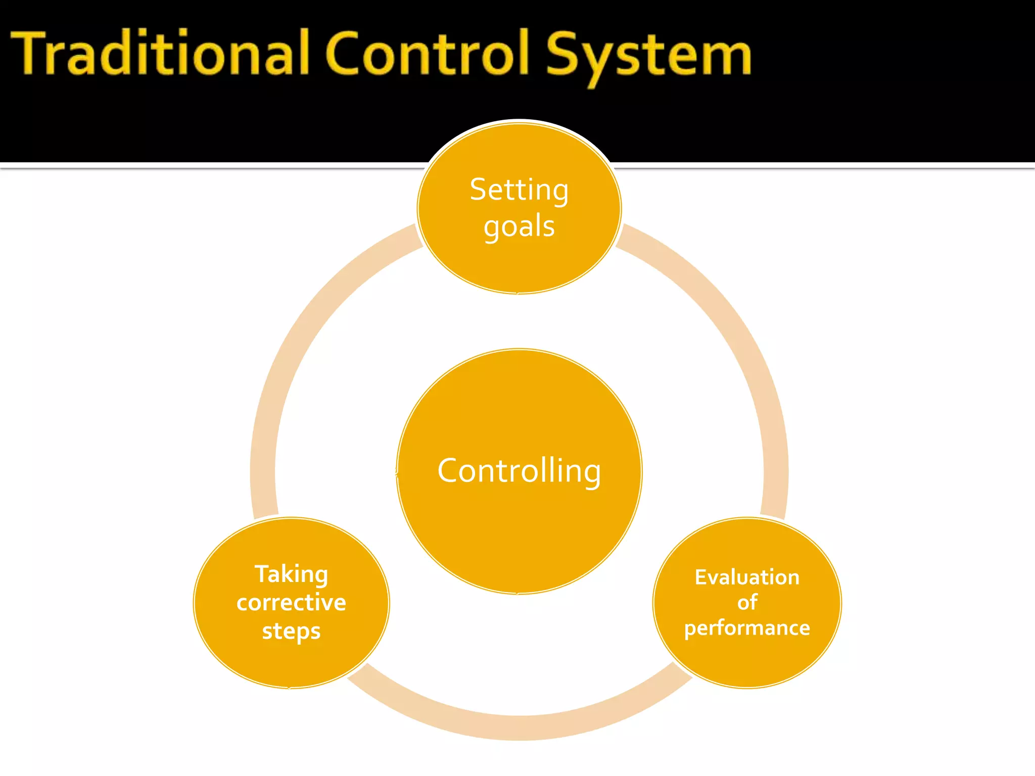 Setting
                goals




             Controlling

 Taking                     Evaluation
corrective                      of
  steps                    performance
 