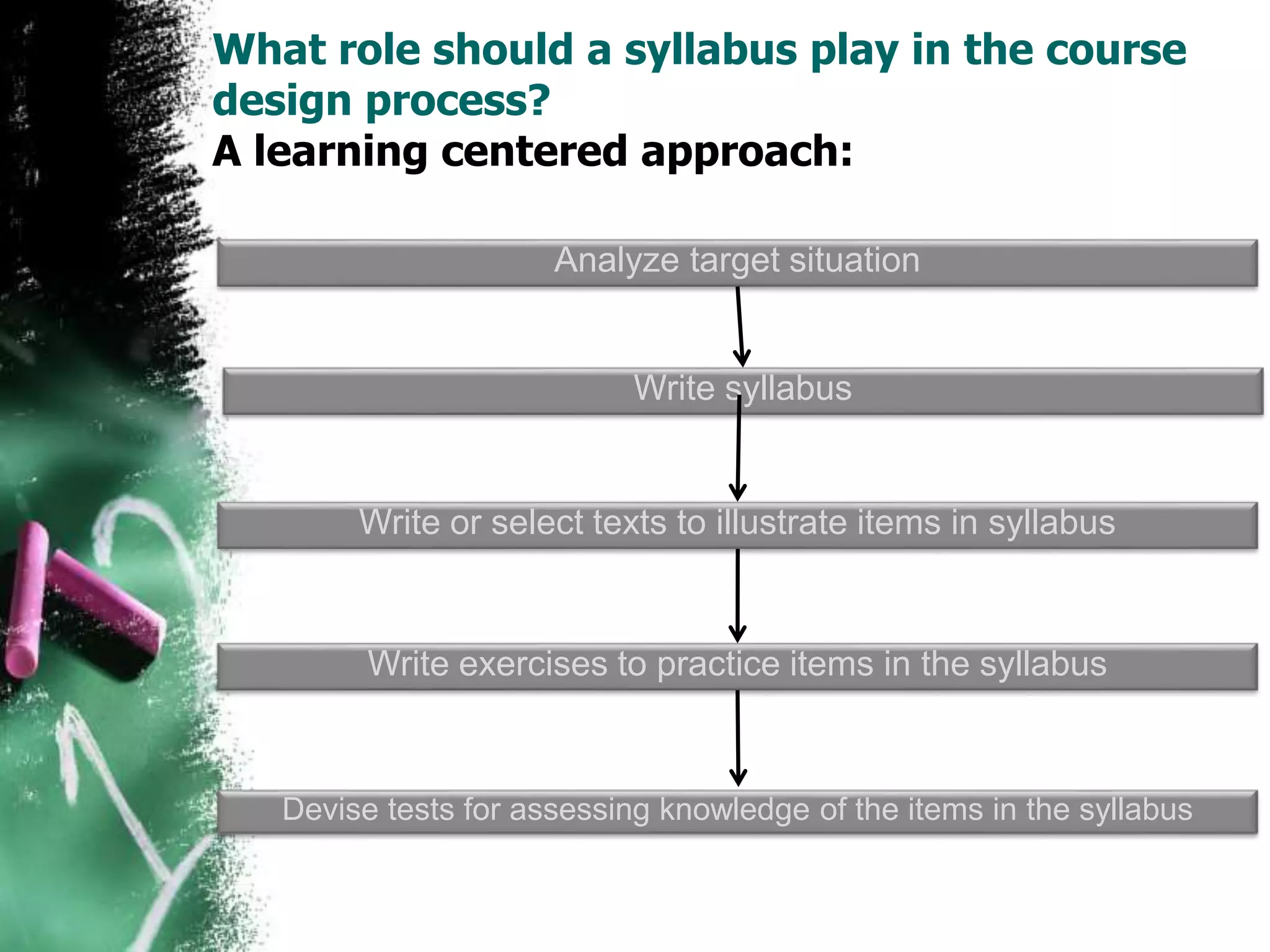 What role should a syllabus play in the course 
design process? 
A learning centered approach: 
Analyze target situation 
Write syllabus 
Write or select texts to illustrate items in syllabus 
Write exercises to practice items in the syllabus 
Devise tests for assessing knowledge of the items in the syllabus 
 