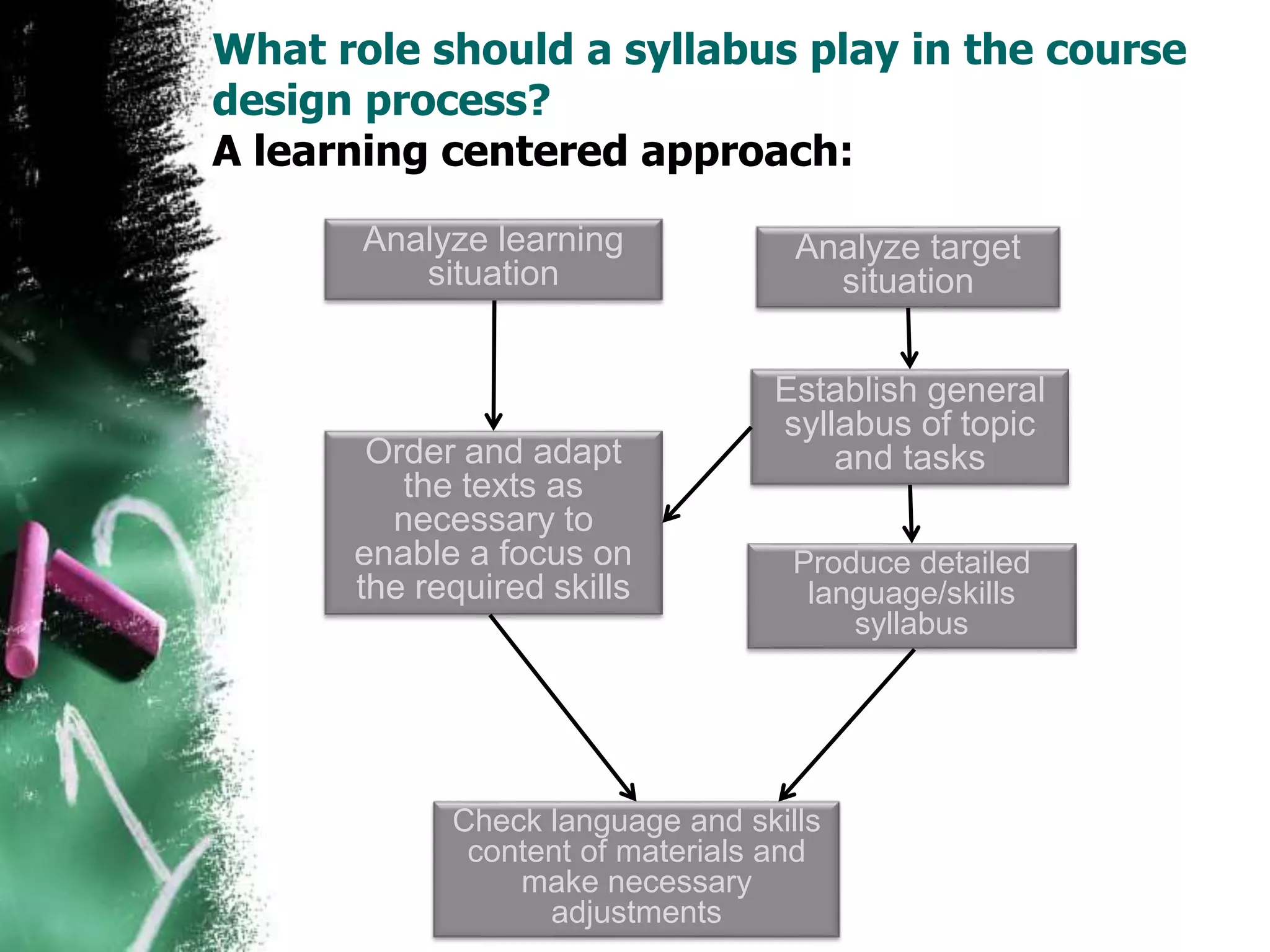 What role should a syllabus play in the course 
design process? 
A learning centered approach: 
Analyze target 
situation 
Analyze learning 
situation 
Establish general 
syllabus of topic 
Order and adapt and tasks 
the texts as 
necessary to 
enable a focus on 
the required skills 
Produce detailed 
language/skills 
syllabus 
Check language and skills 
content of materials and 
make necessary 
adjustments 
 