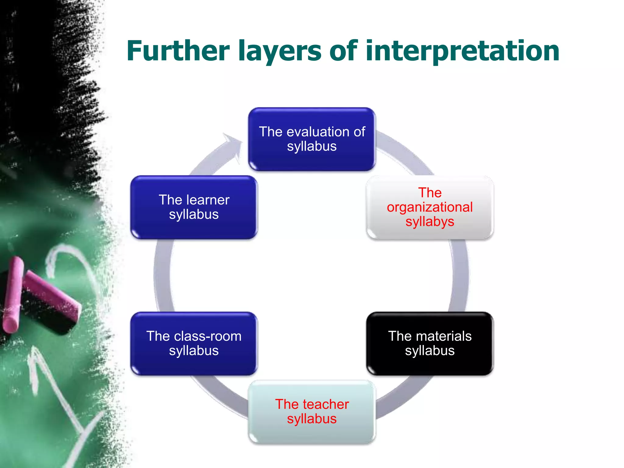 Further layers of interpretation 
The evaluation of 
syllabus 
The 
organizational 
syllabys 
The materials 
syllabus 
The teacher 
syllabus 
The learner 
syllabus 
The class-room 
syllabus 
 