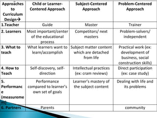 Approaches to curriculum design