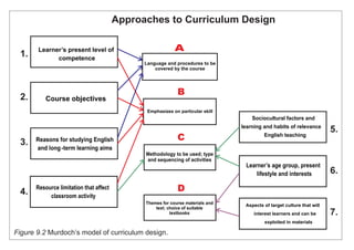 Approaches to Curriculum Design 
Learner’s present level of 
competence 
Aspects of target culture that will 
interest learners and can be 
exploited in materials 
Course objectives 
Learner’s age group, present 
lifestyle and interests 
Reasons for studying English 
and long -term learning aims 
Resource limitation that affect 
classroom activity 
Sociocultural factors and 
learning and habits of relevance 
English teaching 
A 
Language and procedures to be 
covered by the course 
B 
Emphasizes on particular skill 
C 
Methodology to be used; type 
and sequencing of activities 
Themes for course materials and 
text; choice of suitable 
textbooks 
1. 
2. 
3. 
4. 
5. 
6. 
7. 
D 
Figure 9.2 Murdoch’s model of curriculum design. 
