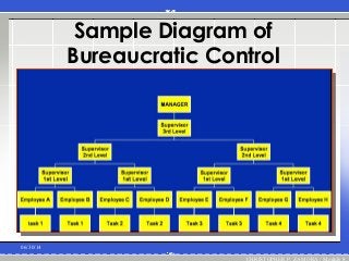 Sample Diagram of
Bureaucratic Control
06/30/14
CHRISTOPHER P. ZAMORA / Module 8
 