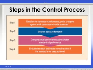 Steps in the Control Process
06/30/14
CHRISTOPHER P. ZAMORA / Module 8
 