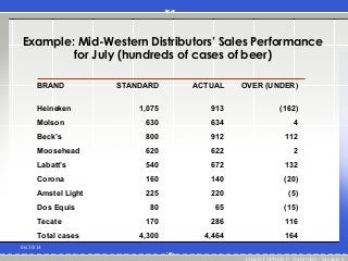 Example: Mid-Western Distributors’ Sales Performance
for July (hundreds of cases of beer)
06/30/14
CHRISTOPHER P. ZAMORA / Module 8
BRAND STANDARD ACTUAL OVER (UNDER)
Heineken 1,075 913 (162)
Molson 630 634 4
Beck’s 800 912 112
Moosehead 620 622 2
Labatt’s 540 672 132
Corona 160 140 (20)
Amstel Light 225 220 (5)
Dos Equis 80 65 (15)
Tecate 170 286 116
Total cases 4,300 4,464 164
 