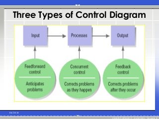 Three Types of Control Diagram
06/30/14
CHRISTOPHER P. ZAMORA / Module 8
 